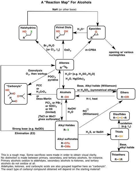 Chemical Reaction Flow Chart - Flowchart Examples