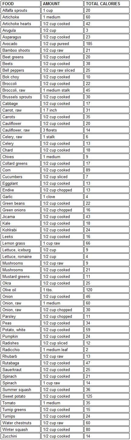 Vegetarian Food Calories Chart - Vegetarian Foody's