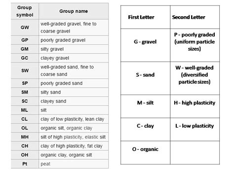 Aashto Soil Classification System Chart | Labb by AG