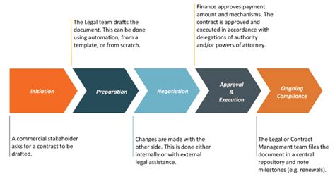 Contract Lifecycle and Workflow Management | LegalVision