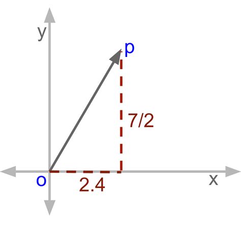 Vector Algebra : Mathematical Representation of Vectors