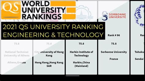 [2021]Top 100 University Ranking By Engineering & Technology ｜Qs University Ranking - YouTube