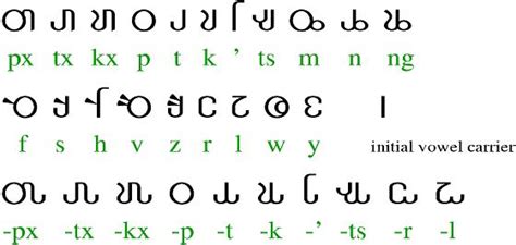 Na'vi (Avatar) | Writing systems, Alphabet writing, Language works