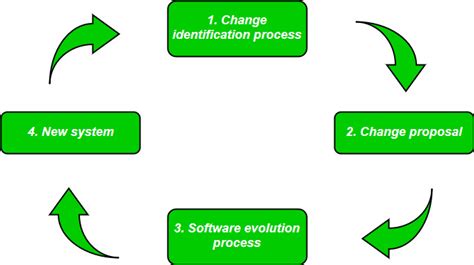 Ingeniería de Software | Evolución del software – Barcelona Geeks