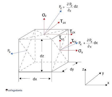 Navier-Stokes Equation: Definition and Applications