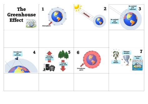 Greenhouse effect and Ozone Layer comparison | Teaching Resources