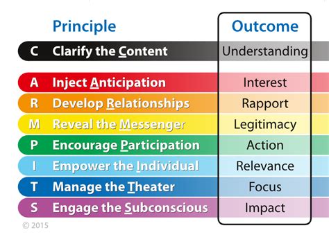 The 8 Essential Principles of Great Communication – MichaelSpeaks Blog