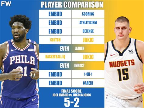 Full Player Comparison: Joel Embiid vs. Nikola Jokic (Breakdown ...