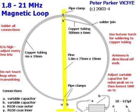 magnetic loops are a compromise antenna and performance will be down on ...