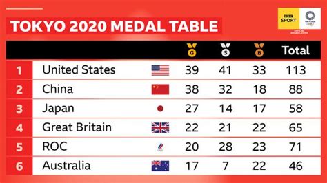 Tokyo Olympics: United States top medal table but athletics ...