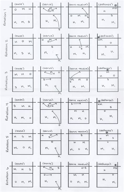 Volleyball Rotation Template