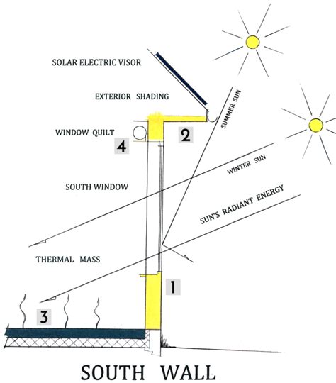 PASSIVE SOLAR DESIGN CONCEPTS - MAINE SUNWORKS