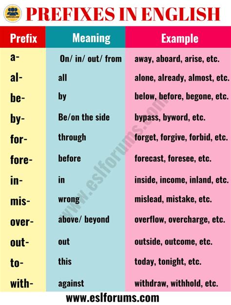 35 Most Common Prefixes in English with their Meanings - ESL Forums