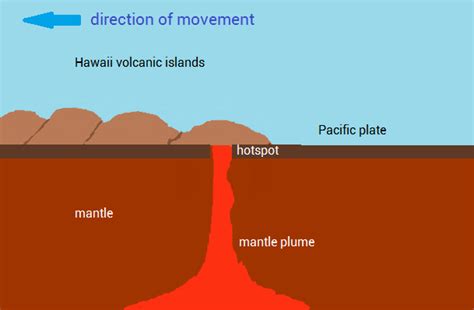 [DIAGRAM] Diagrams Of Hawaiis Hotspot - MYDIAGRAM.ONLINE