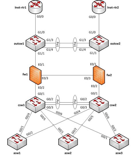 Network diagram tool that supports interface labels? : linux