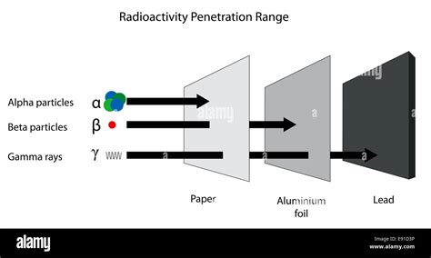 Alpha beta gamma penetration – Telegraph