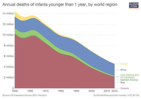 The two best ways to reduce infant mortality | World Economic Forum