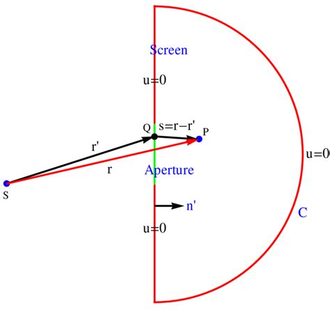 Illustrating the deviation of the Fresnel-Kirchhoff diffraction ...