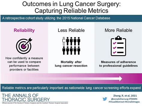 Outcomes in Lung Cancer Surgery: Capturing Reliable Metrics - The ...