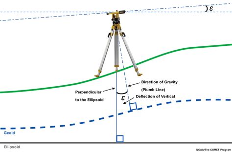 Gravity for Geodesy II: Applications