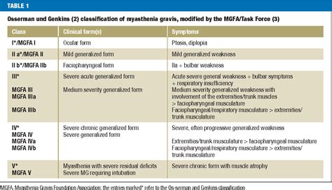 Table 1 from Myasthenia Gravis: Pathogenesis and Immunotherapy ...