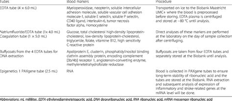 Blood sampling procedure | Download Table