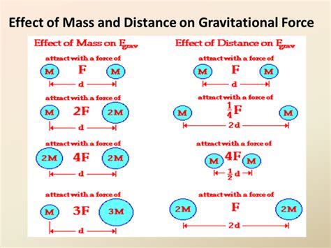 Gravity and Inverse Square Relationships NIS - Presentation Physics