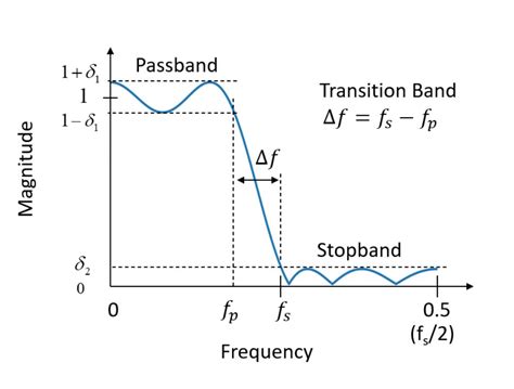 filters - What is Passband Ripple?How is this expressed in dB scale ...