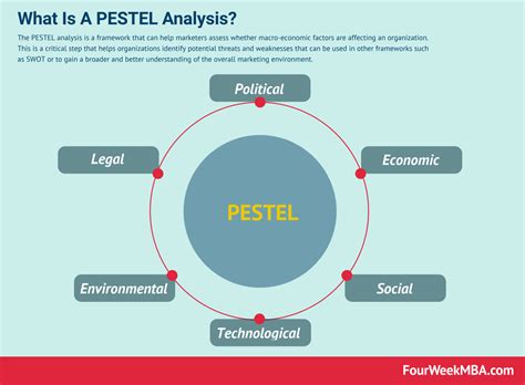 What Is A PESTEL Analysis And Why It Matters - FourWeekMBA | Pestel analysis, Analysis ...