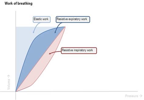 Pressure-volume loops in the presence of lung pathology | Deranged Physiology