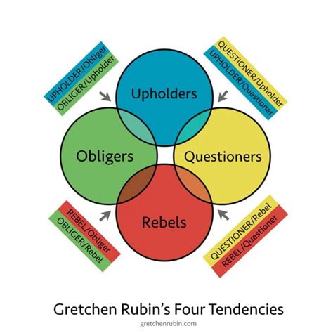 The Four Tendencies: Learning About Myself, My Kids, and My Students ...