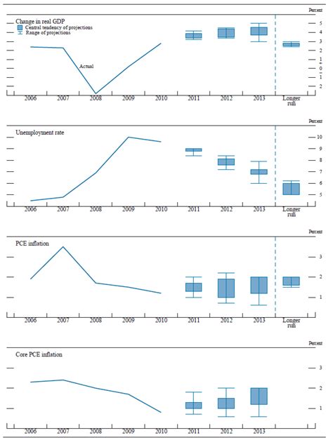 FRB: Summary of Economic Projections