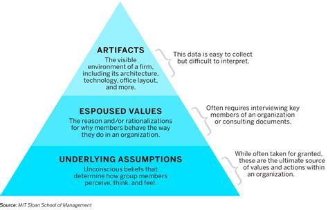 Take a Skills-Based Approach to Culture Change - MIT Sloan – Management Review