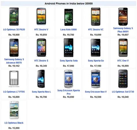 2013 Android Phones India Price List, Specs From Rs. 15,000 to 20,000