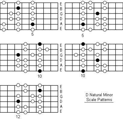 D Minor Chords Guitar