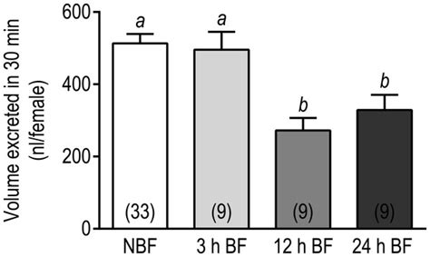 A de novo transcriptome of the Malpighian tubules in non-blood-fed and blood-fed Asian tiger ...