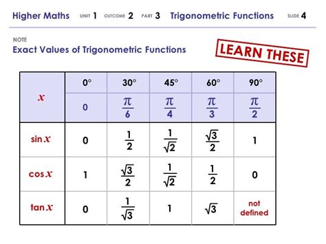 Physics: The Six Trigonometric Functions