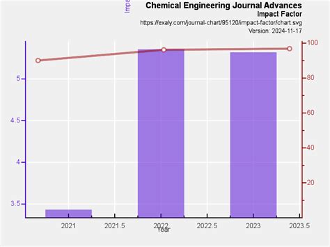 Chemical Engineering Journal Advances | exaly.com