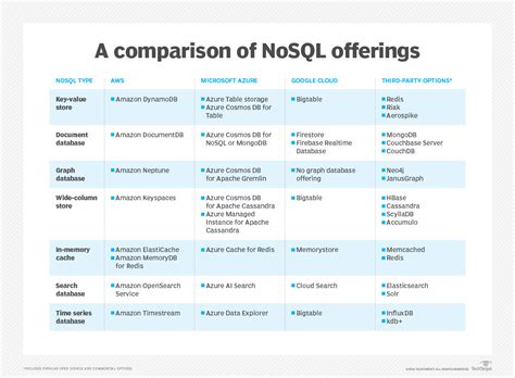 Compare NoSQL database types in the cloud | TechTarget