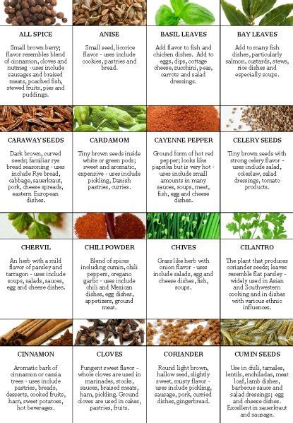 Spices And Herbs List