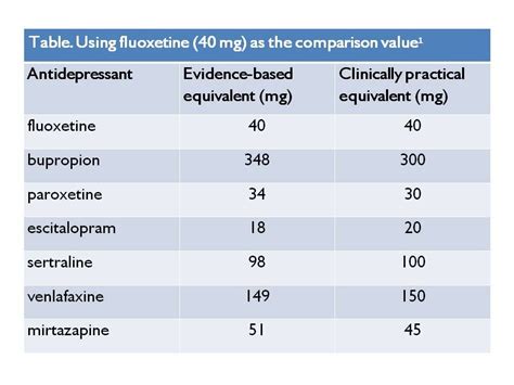 What Is an Adequate Dose of an Antidepressant?