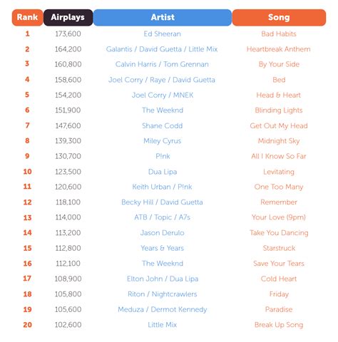 Top 100 radio songs in the UK in 2021 | WARM