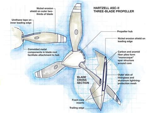 Digital design, RTM update aircraft propeller : CompositesWorld