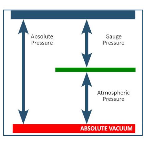 ทำความเข้าใจเรื่อง Absolute Pressure ความดันสัมบูรณ์ – เครื่องมือวัดความดันแนะนำโดย Siampressure