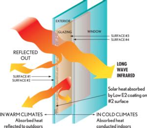 Choosing New Energy Efficient Windows - Windows, Doors & Hardware | AOA