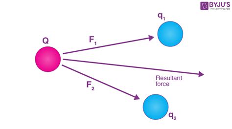 Principle of Superposition - Definition, Formula, Continuous Charge ...