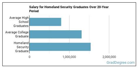 Homeland Security Majors: Degree Outlook & Career Info - Grad Degree