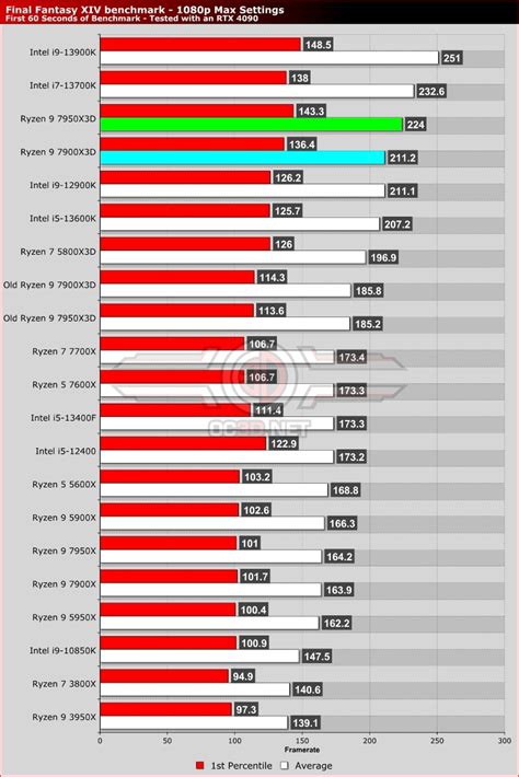 AMD Ryzen 9 7950X3D and 7900X3D Review - OC3D