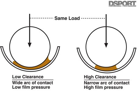 The Science Behind Modern Performance Engine Bearings