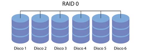 RAID 0 ou striping: O que é, para que serve e como funciona